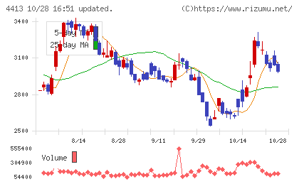ボードルアチャート