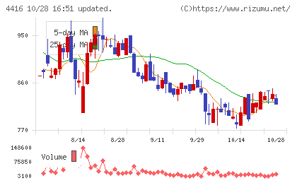 Ｔｒｕｅ　Ｄａｔａチャート