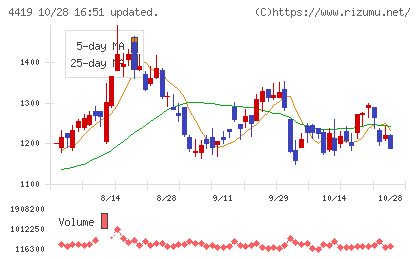 Finatextホールディングスチャート