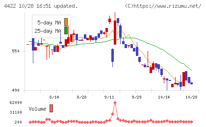 ＶＡＬＵＥＮＥＸチャート