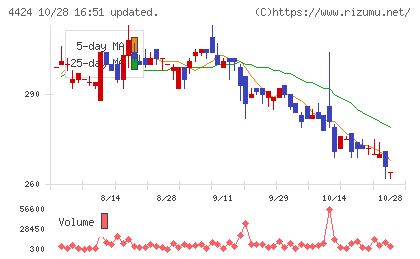 Ａｍａｚｉａチャート