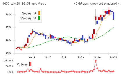 東海ソフトチャート