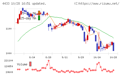 ヒト・コミュニケーションズ・ホールディングスチャート