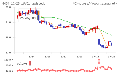 サーバーワークスチャート