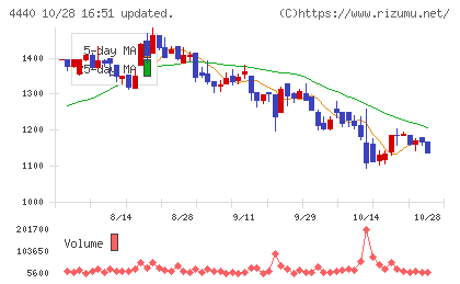 ヴィッツチャート