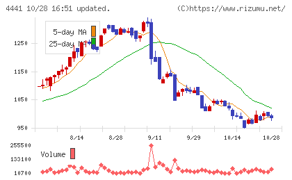 トビラシステムズチャート