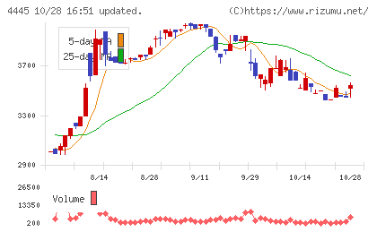 リビン・テクノロジーズチャート