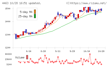 日華化学チャート