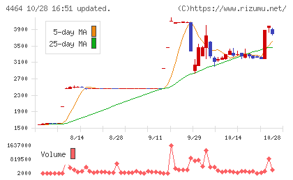 ソフト99コーポレーションチャート