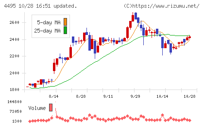 アイキューブドシステムズチャート