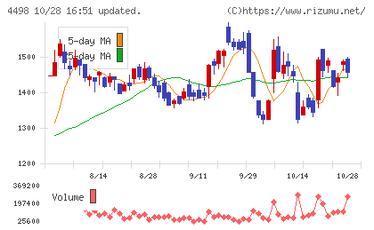 サイバートラストチャート