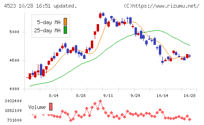 エーザイチャート