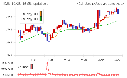 小野薬品工業チャート