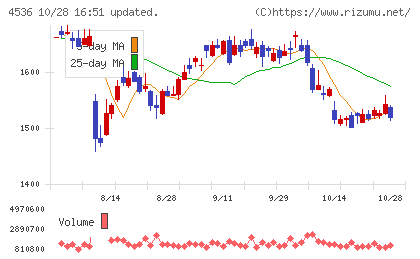 参天製薬チャート