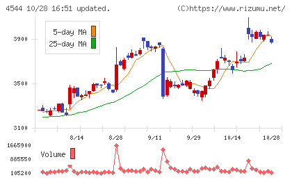 Ｈ．Ｕ．グループホールディングスチャート