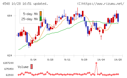 生化学工業チャート
