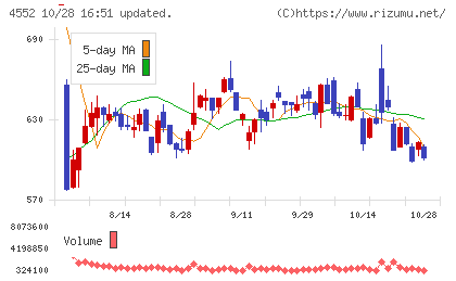ＪＣＲファーマチャート