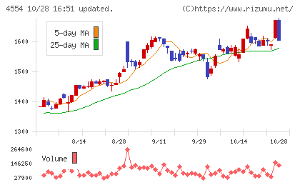 富士製薬工業チャート