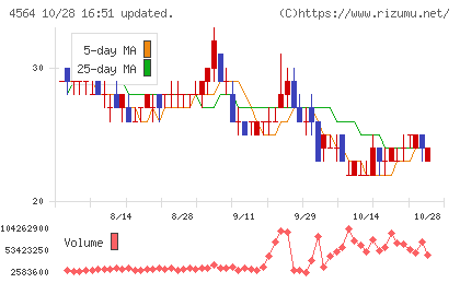 オンコセラピー・サイエンスチャート