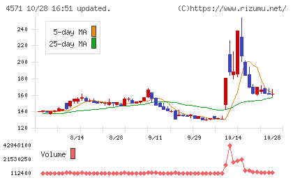 NANO MRNAチャート