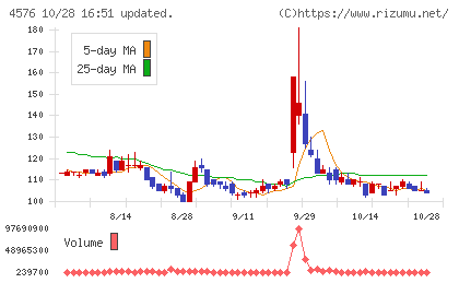 デ・ウエスタン・セラピテクス研究所チャート