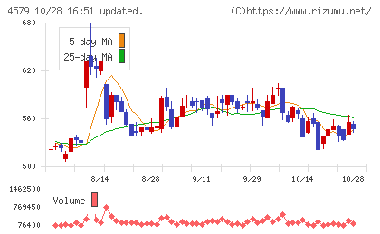 ラクオリア創薬チャート