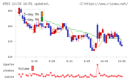 カイオム・バイオサイエンスチャート