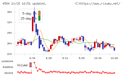キッズウェル・バイオチャート