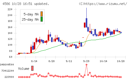 メドレックスチャート