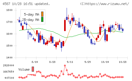 ペプチドリームチャート
