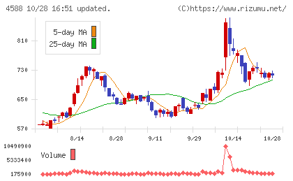 オンコリスバイオファーマチャート