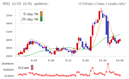 サンバイオチャート
