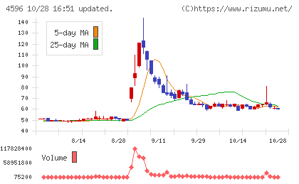 窪田製薬ホールディングスチャート