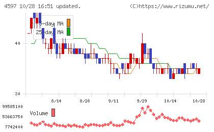 ソレイジア・ファーマチャート