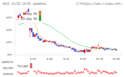 日本ペイントホールディングスチャート