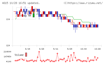 神東塗料チャート