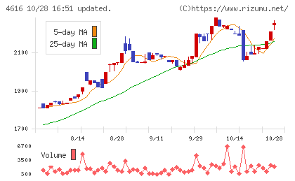 川上塗料チャート