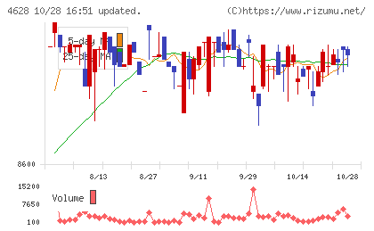 エスケー化研チャート