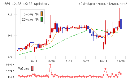 ＲＳＣチャート