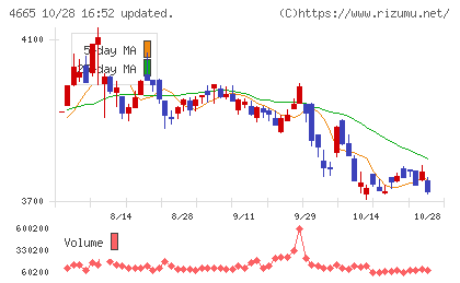 ダスキンチャート