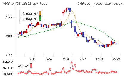 パーク24チャート