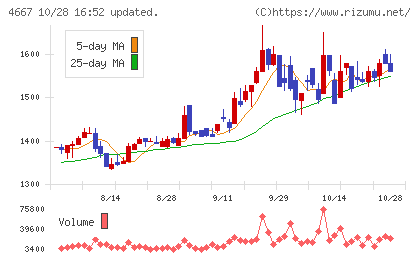 アイサンテクノロジーチャート
