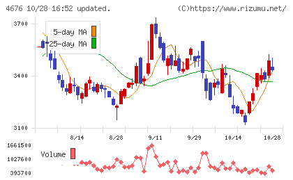 フジ・メディア・ホールディングスチャート