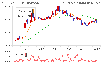 ジャストシステムチャート