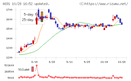 ワシントンホテルチャート