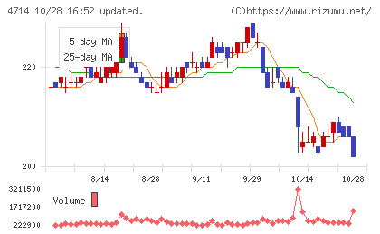 リソー教育グループチャート
