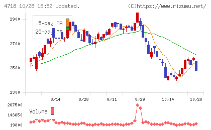早稲田アカデミーチャート