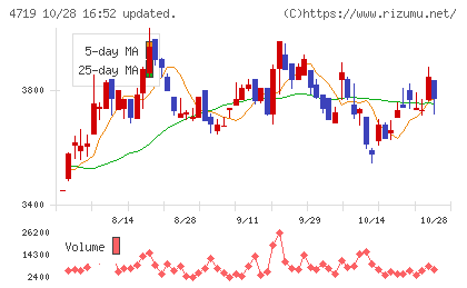 アルファシステムズチャート