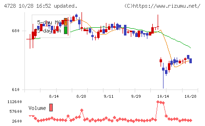 トーセチャート