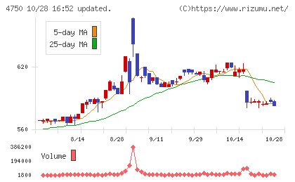 ダイサンチャート